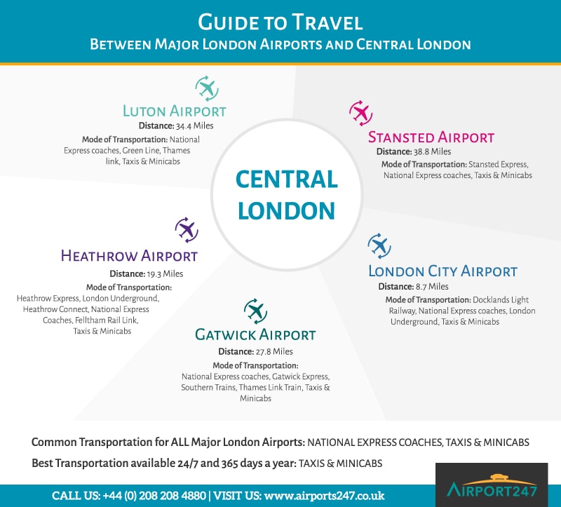 Guides to Travel between Major London Airports and Central London